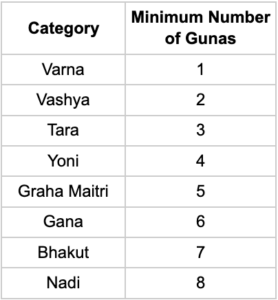 table showing the 8 categories of Gunas and minimum number of gunas required for each category